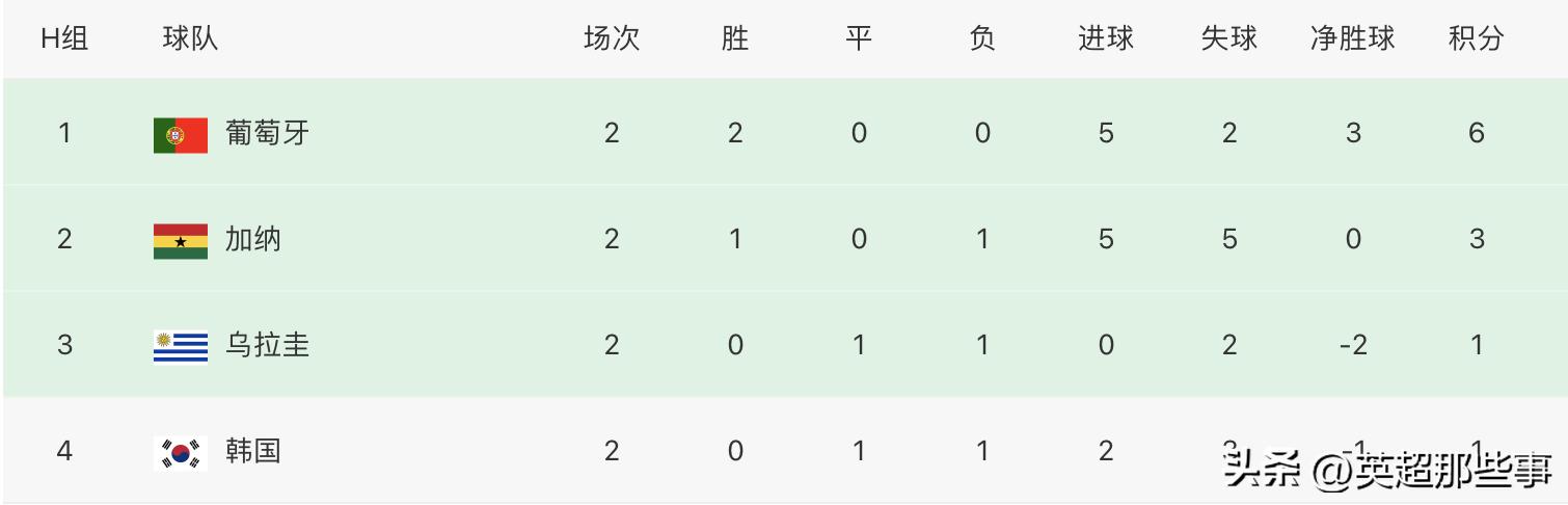 世界杯最新积分榜：一夜间2大夺冠热门出线，韩国输球陷入绝境