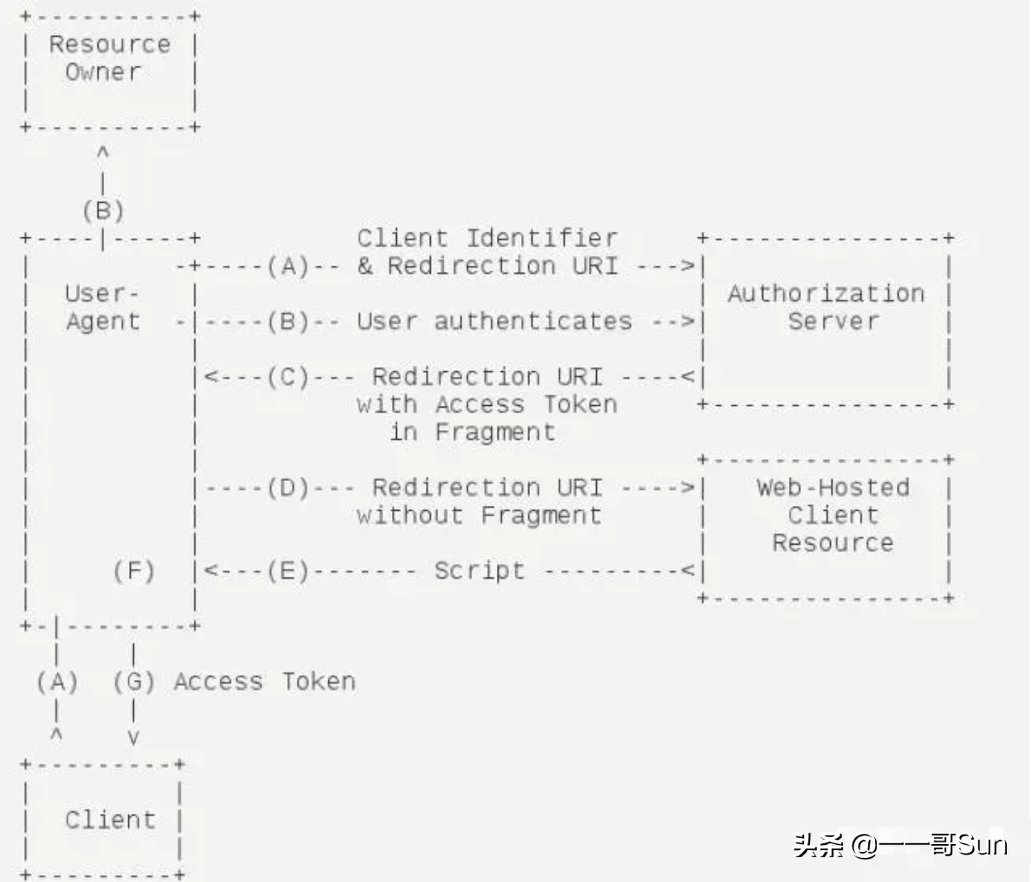 贊！一文搞懂OAuth2.0授權協議是怎么回事