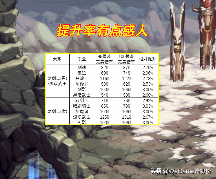 DNF：110级全新换装详解！10E金币3%提升，平民摸金更有劲了
