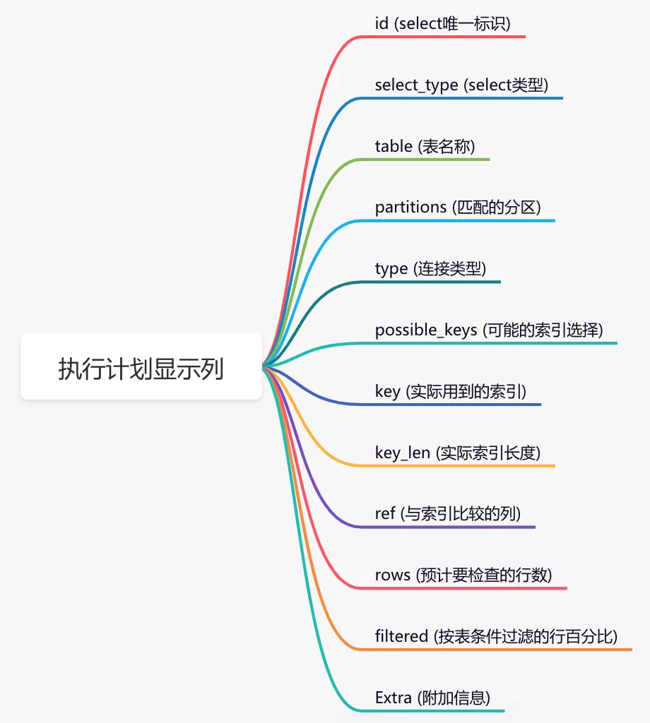 聊聊sql優(yōu)化的15個小技巧，太贊了