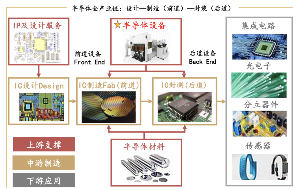 半导体设备全景图：国产替代加速，12大设备龙头全梳理