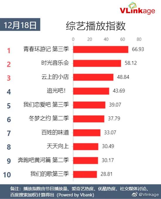 12月18日剧、综艺的热度及播放指数排行榜合集