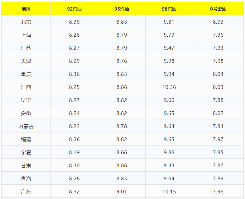 今日油价调整信息:4月24日调整后，全国92、95汽油价格最新售价表