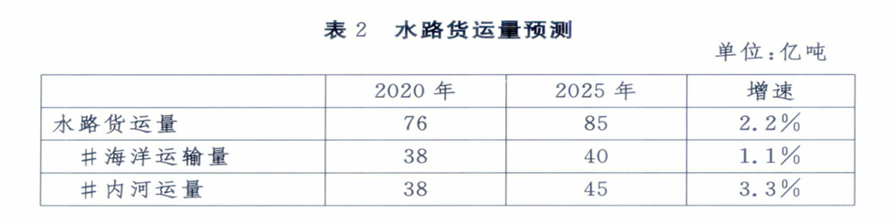 规划 |《水运“十四五”发展规划》基本内容