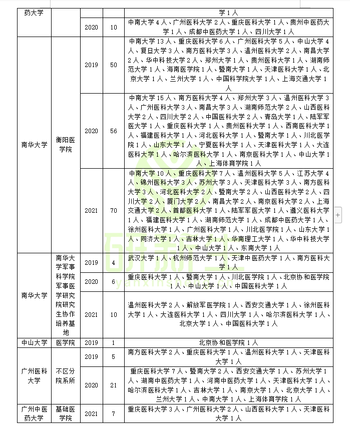 基础医学调剂：调剂方法、常识、要求、近三年调剂录取情况分析