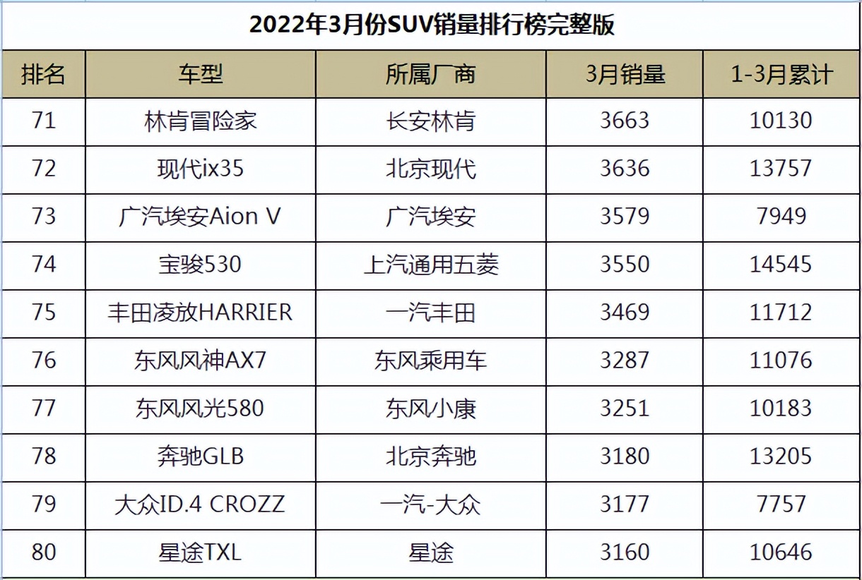 图片[8]_2022年3月份SUV销量排行榜完整版_5a汽车网