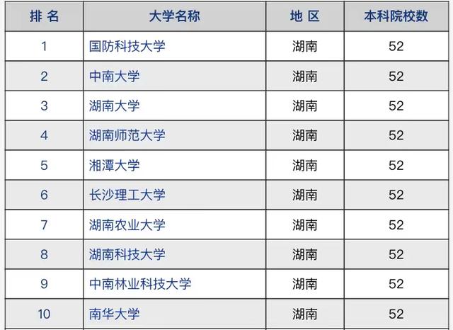 湖南211大学名单（湖南省高校2021年竞争力排名）