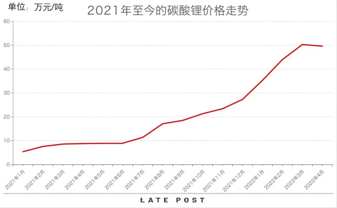 锂价大涨 16 个月，整个电动车产业经历了什么