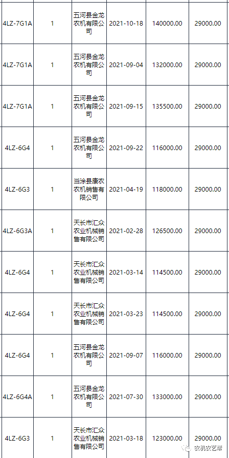 2021安徽谷物收割机销量 沃得雷沃为国争光 久保田洋马“辣眼睛”