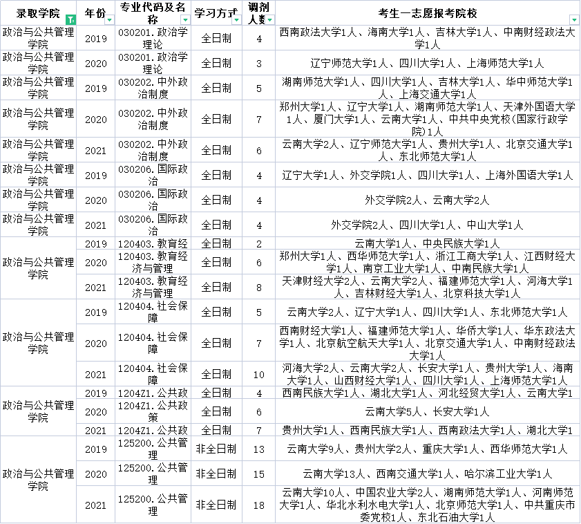 云南民族大学近三年调剂信息汇总！今年要调剂的学生一定要看