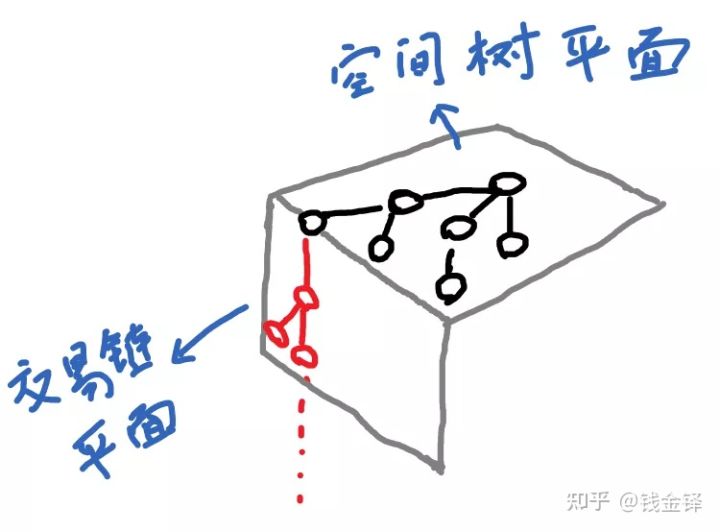 一种在外部中心化基础下的网络空间去中心化充盈区块链系统