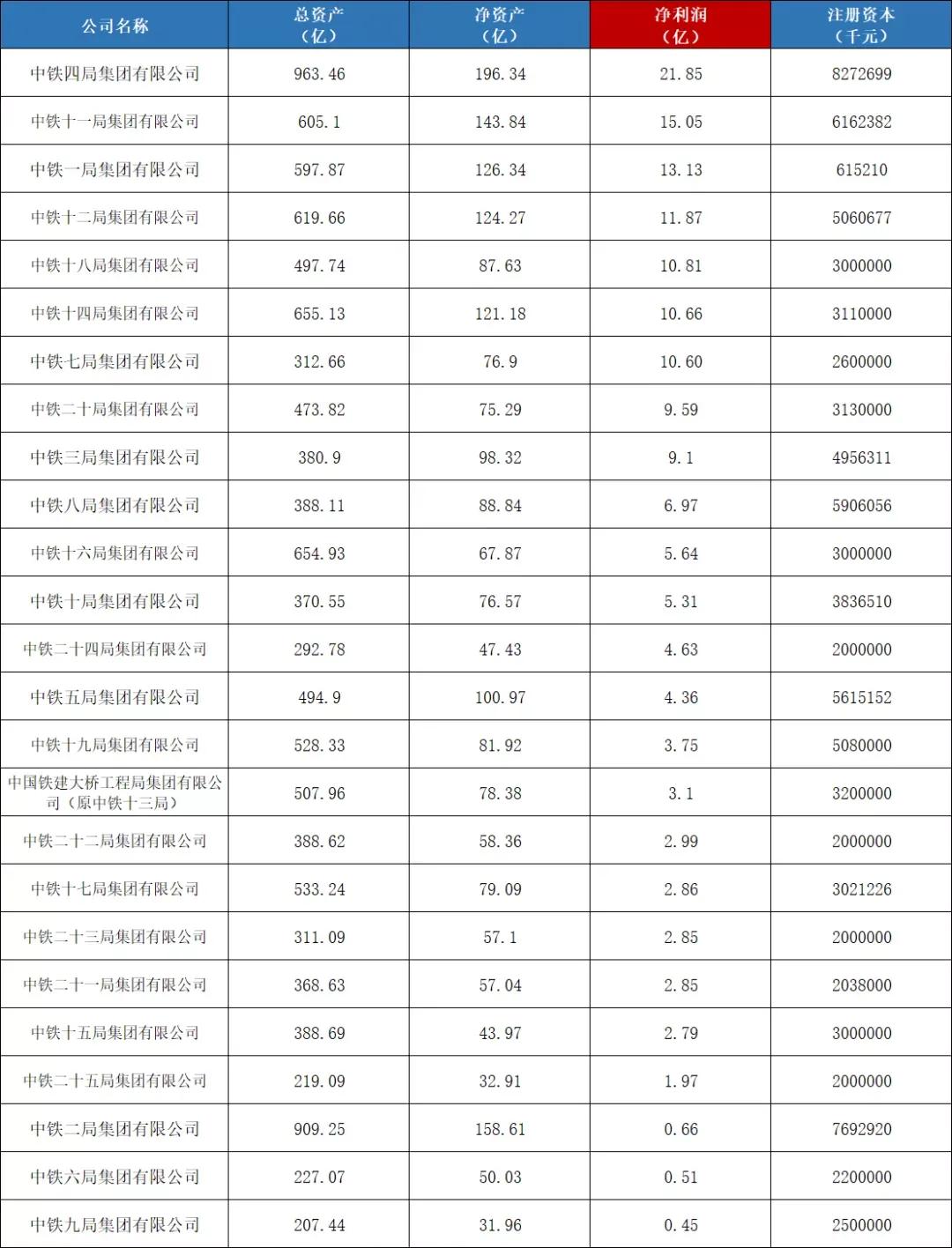 中建与中铁各公司排名(作为大型央企，中铁比中建更胜一筹吗)