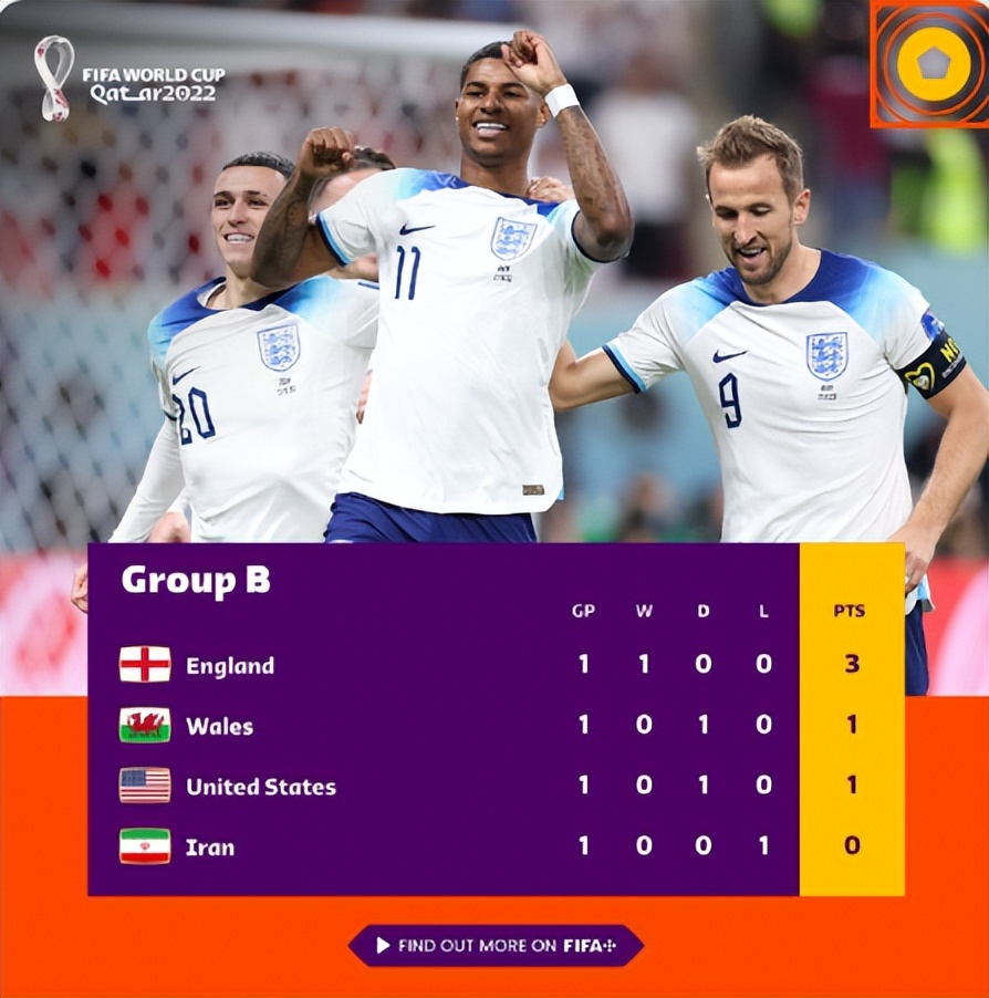 世界杯最新积分榜：英法西葡小组第一，阿根廷垫底，亚洲2队抢眼
