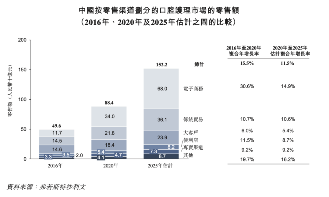 舒客牙膏，等到上市机会