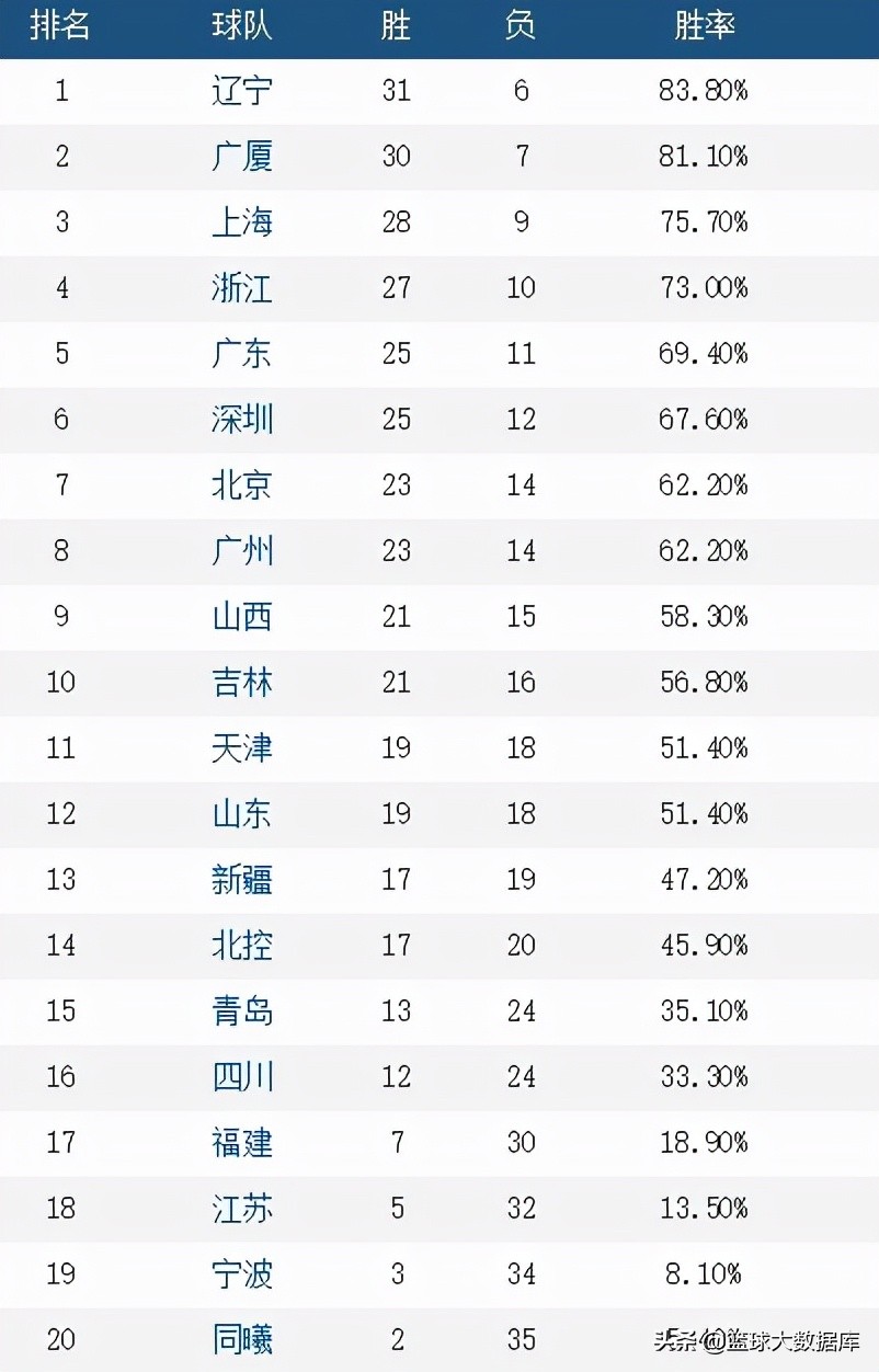 cba季后赛席位确定(尘埃落定！CBA12支季后赛球队正式出炉，山东、天津搭上末班车)