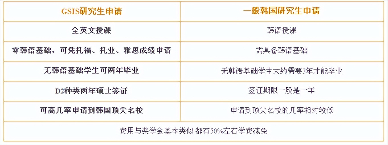韩国留学：强烈推荐GSIS——无需韩语！无专业限制！奖学金超多