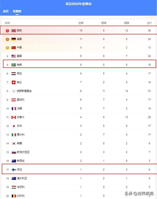 2016年奥运会金牌榜前三名(北京冬奥会上挪威排名第一，同为北欧的丹麦为什么却没有上榜？)