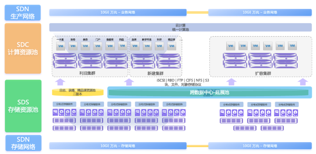 软件定义的双活数据中心助力河北医科大学构建统一服务云基座