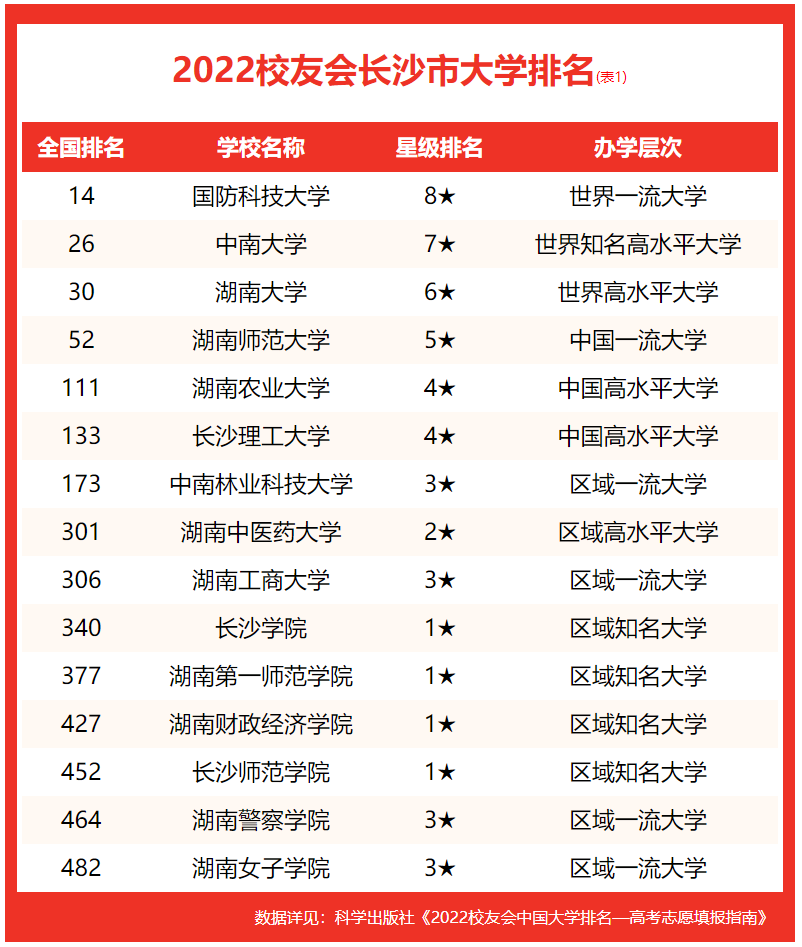 中南大学排名全国第几位,中南大学排名2022最新排名榜(附2022年最新