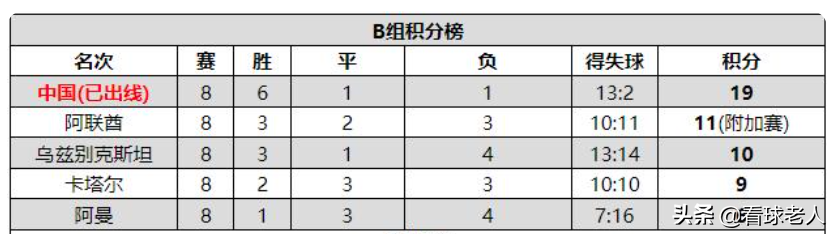 02年世界杯中国队怎么出线的(2002年中国足球怎么进世界杯的？实力是关键，十强赛几乎保持不败)