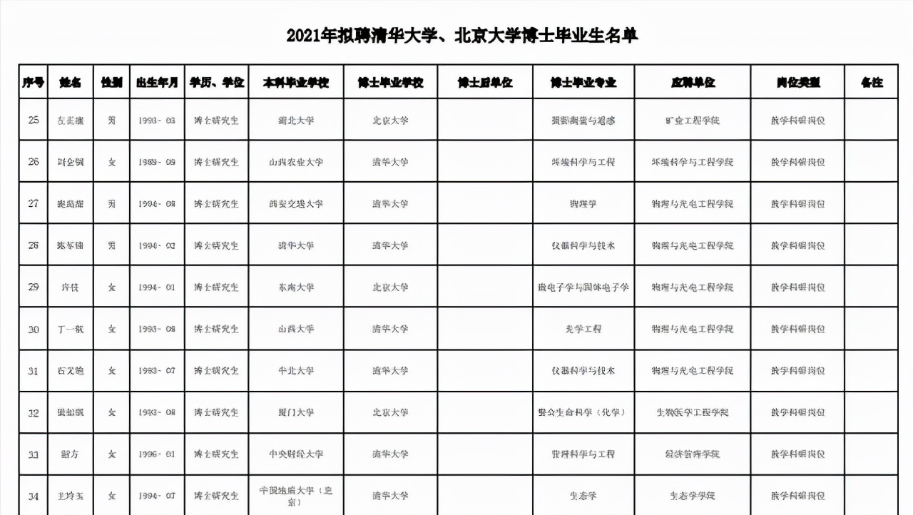 冲击一流！太原理工大学一口气聘任35位清北博士，引入一位副校长