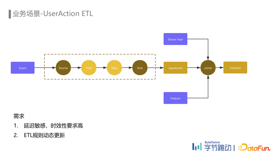 劉石偉：字節(jié)跳動(dòng)埋點(diǎn)數(shù)據(jù)流建設(shè)與治理實(shí)踐