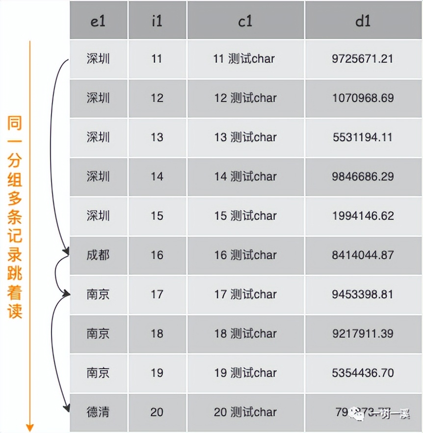 MySQL 怎么用索引实现 group by？