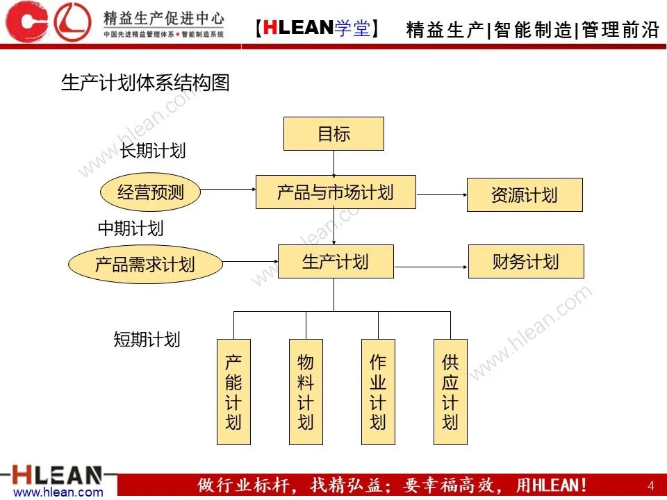 「精益學堂」生產計劃與管理運籌（中篇）