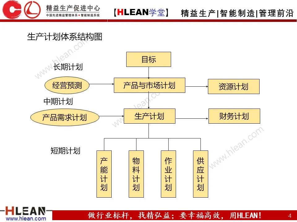 「精益学堂」生产计划与管理运筹（中篇）