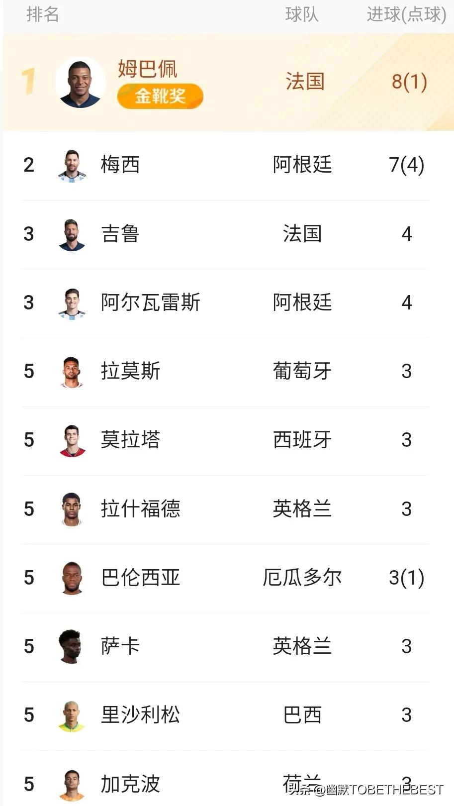 世界杯足球冠军能卖多少钱（2022年卡塔尔世界杯战绩汇总，冠军4200万美元）