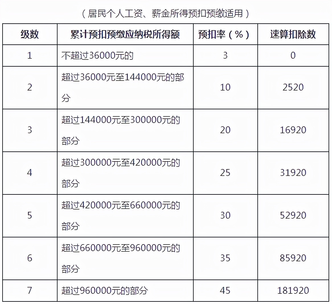 新的个税税率表,新的个税税率表及速算扣除数