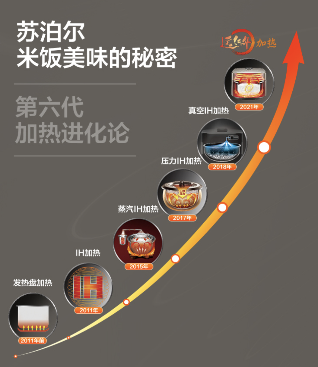 国产黑科技：苏泊尔远红外IH电饭煲，一碗好米饭需要多少科技？