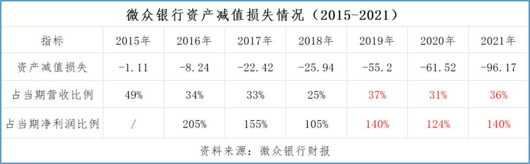 微众银行个人客户3.2亿接近招行2倍，表外贷款规模增至5197亿元