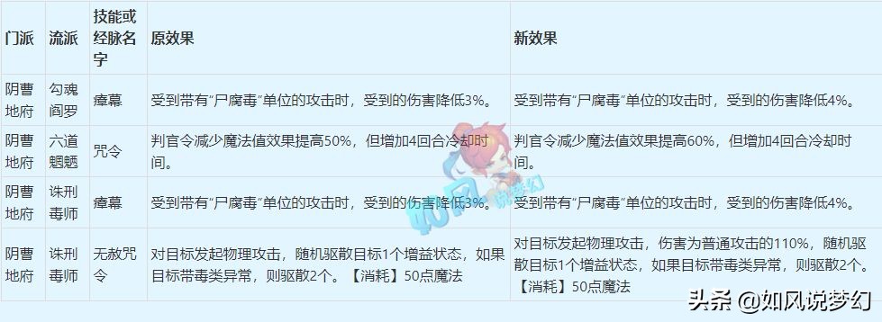 梦幻西游4月大改总结，输出系增加五行属性，咒师普陀成最大赢家