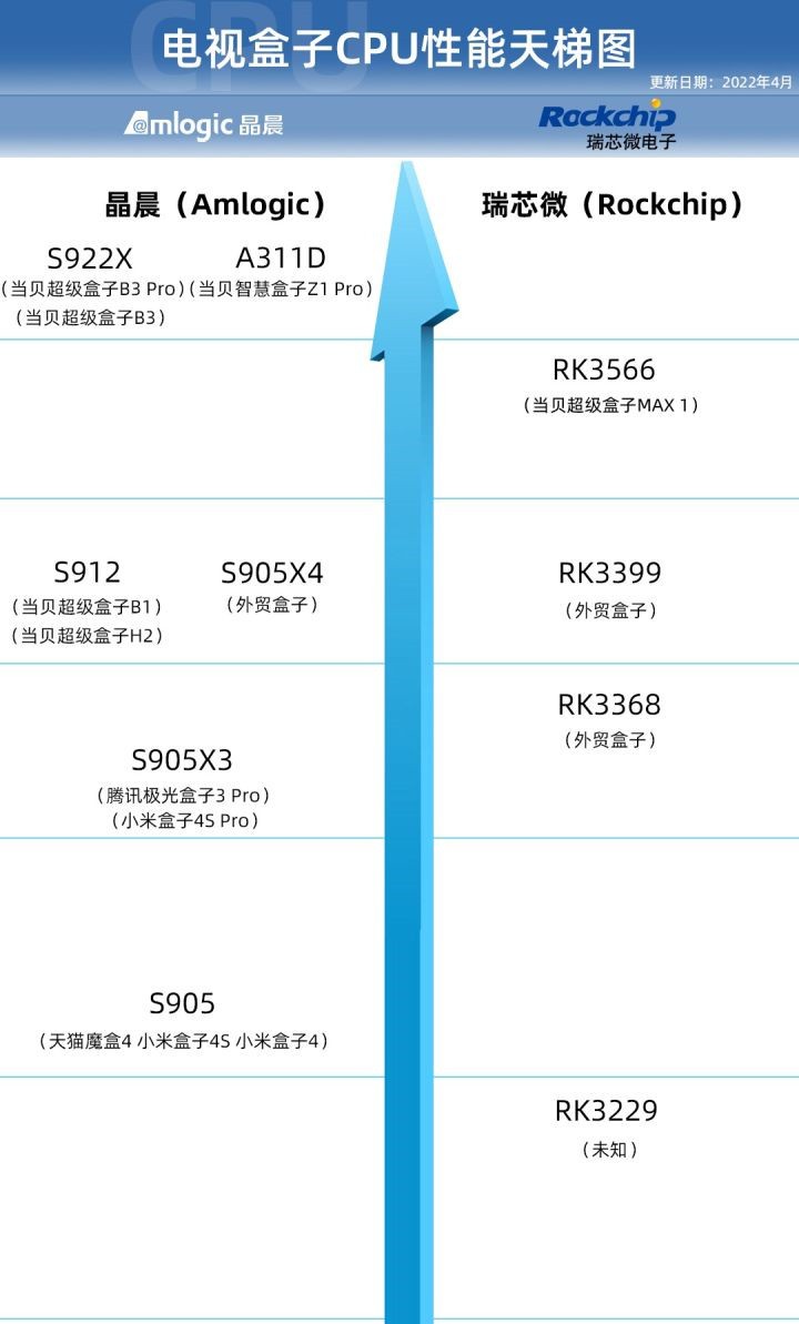 处理器:行业中的主流处理器就那么多,包含了:晶晨(a311d;s922x;s905x4