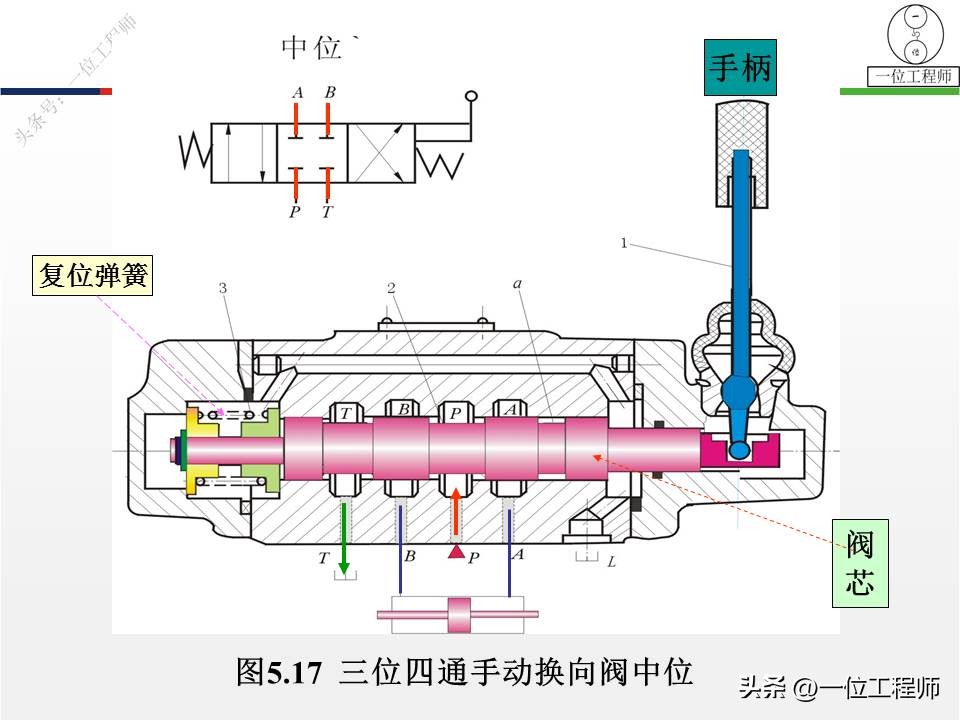 2类单向阀，2类换向阀，52页内容全面介绍方向控制阀，值得保存