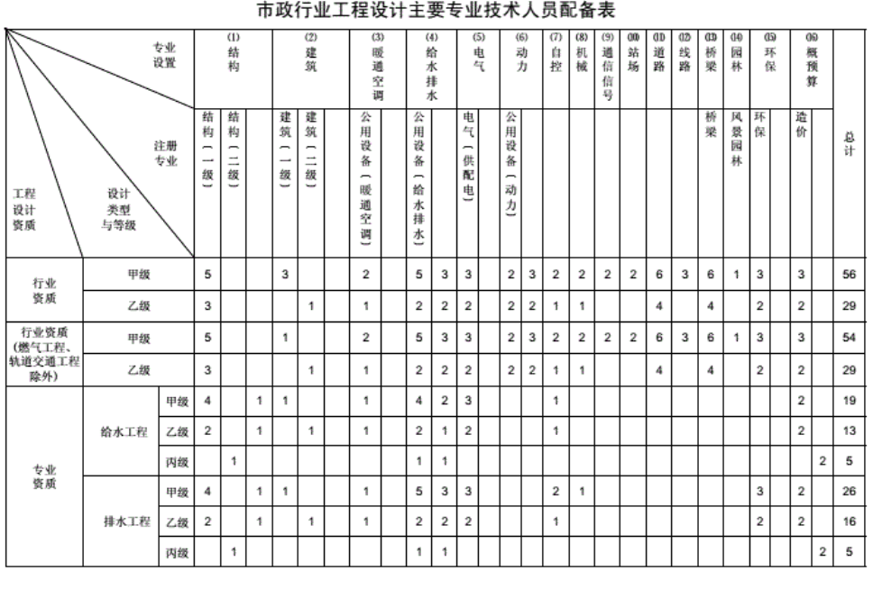 工程设计资质分类及人员配备