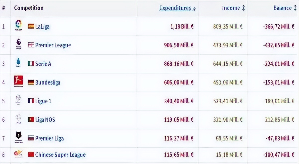 中超对欧洲交易市场有什么影响（国际足坛转会市场大爆发，中超呢？）