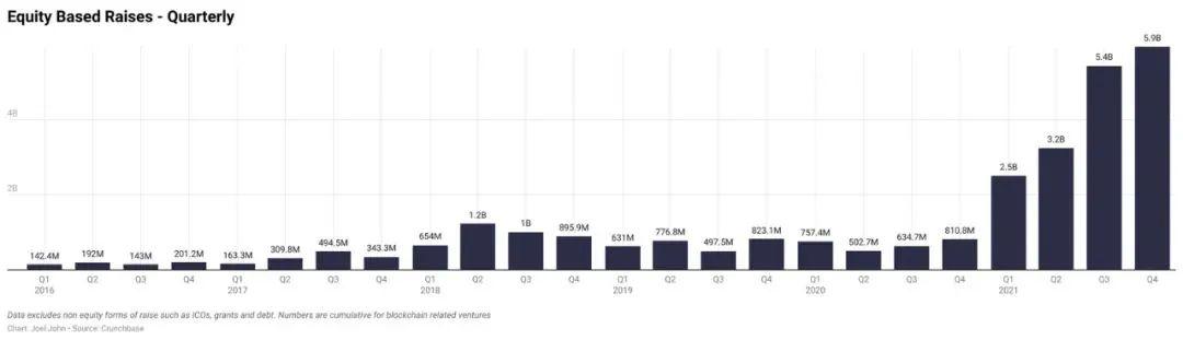 2021年，区块链股权融资发生了怎么样的演变