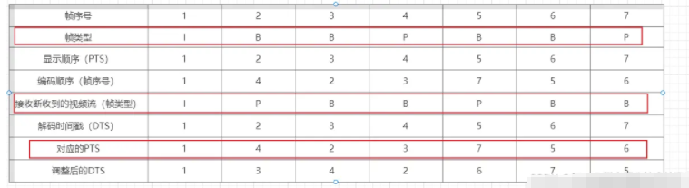 视频编码之I，P，B帧