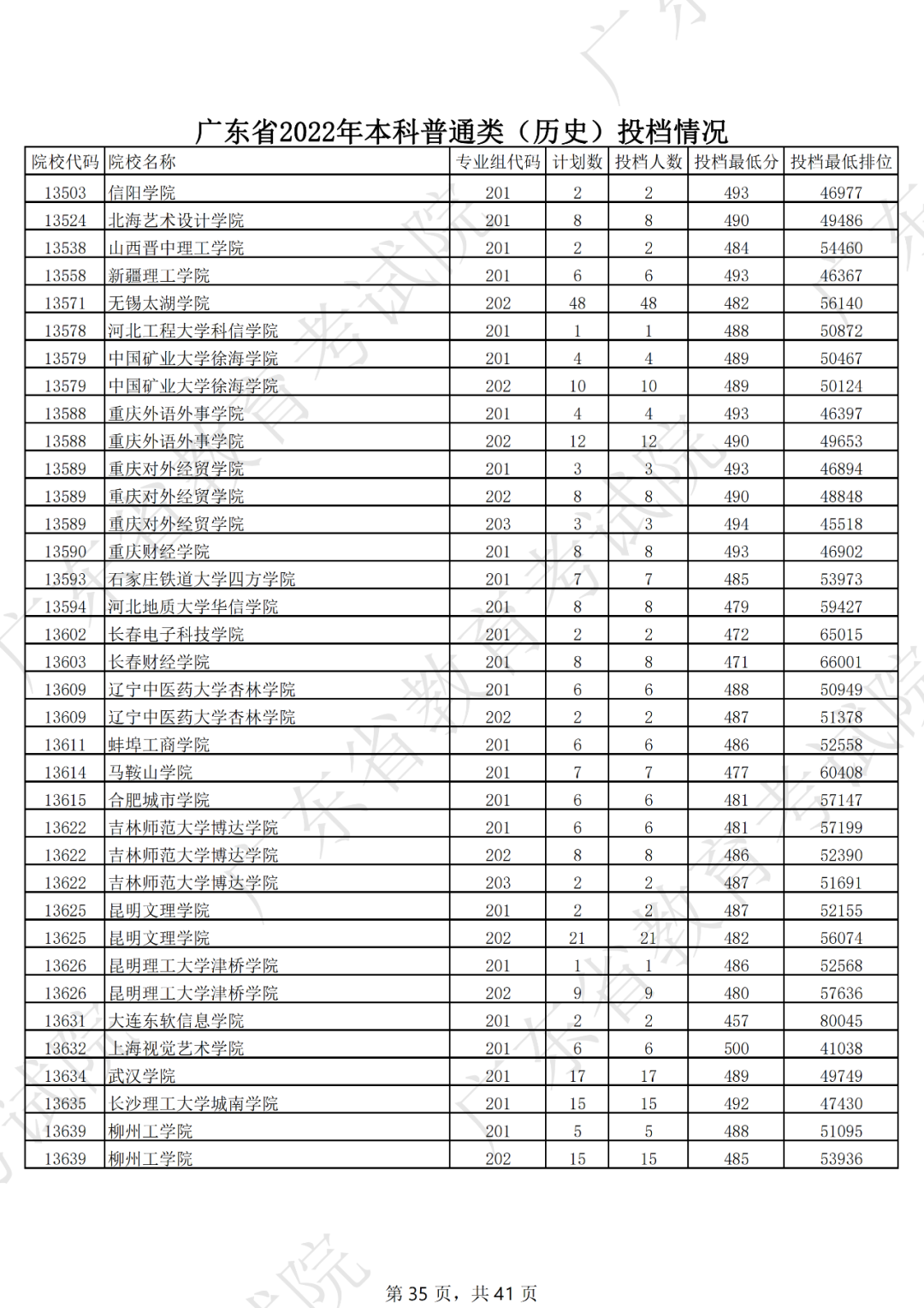 录取分数线排名2021最新排名（录取分数排行）