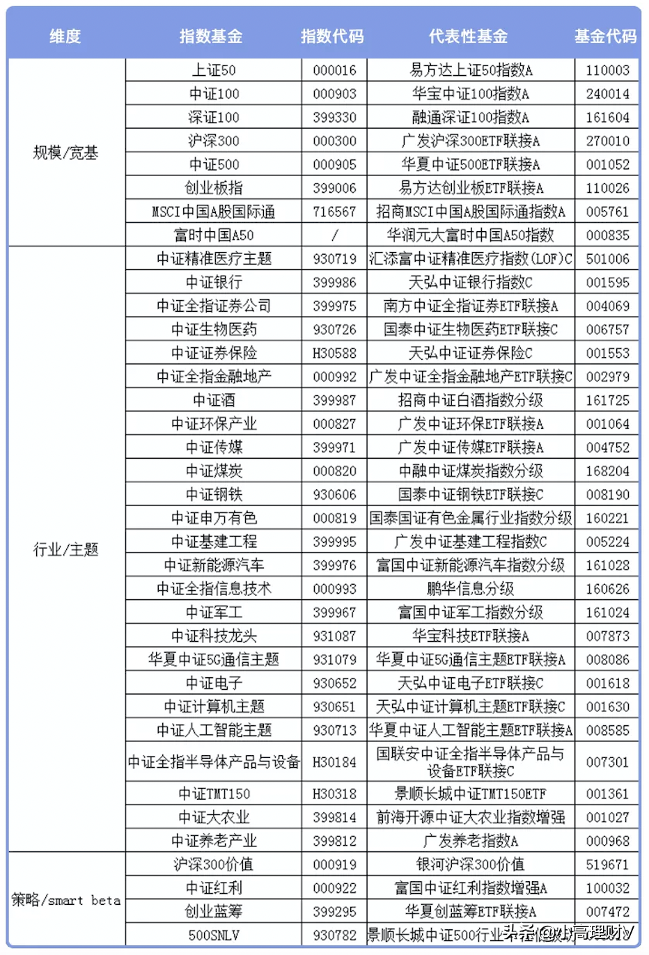 重磅分享：如何在交易时间实时知道各指数基金涨跌？看这就懂了