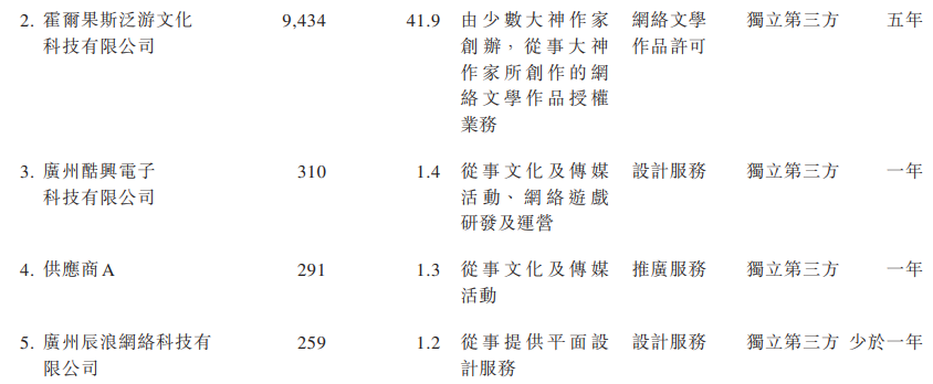 花3000万元买一部小说版权，年入1.24亿的恺兴文化再冲击香港上市