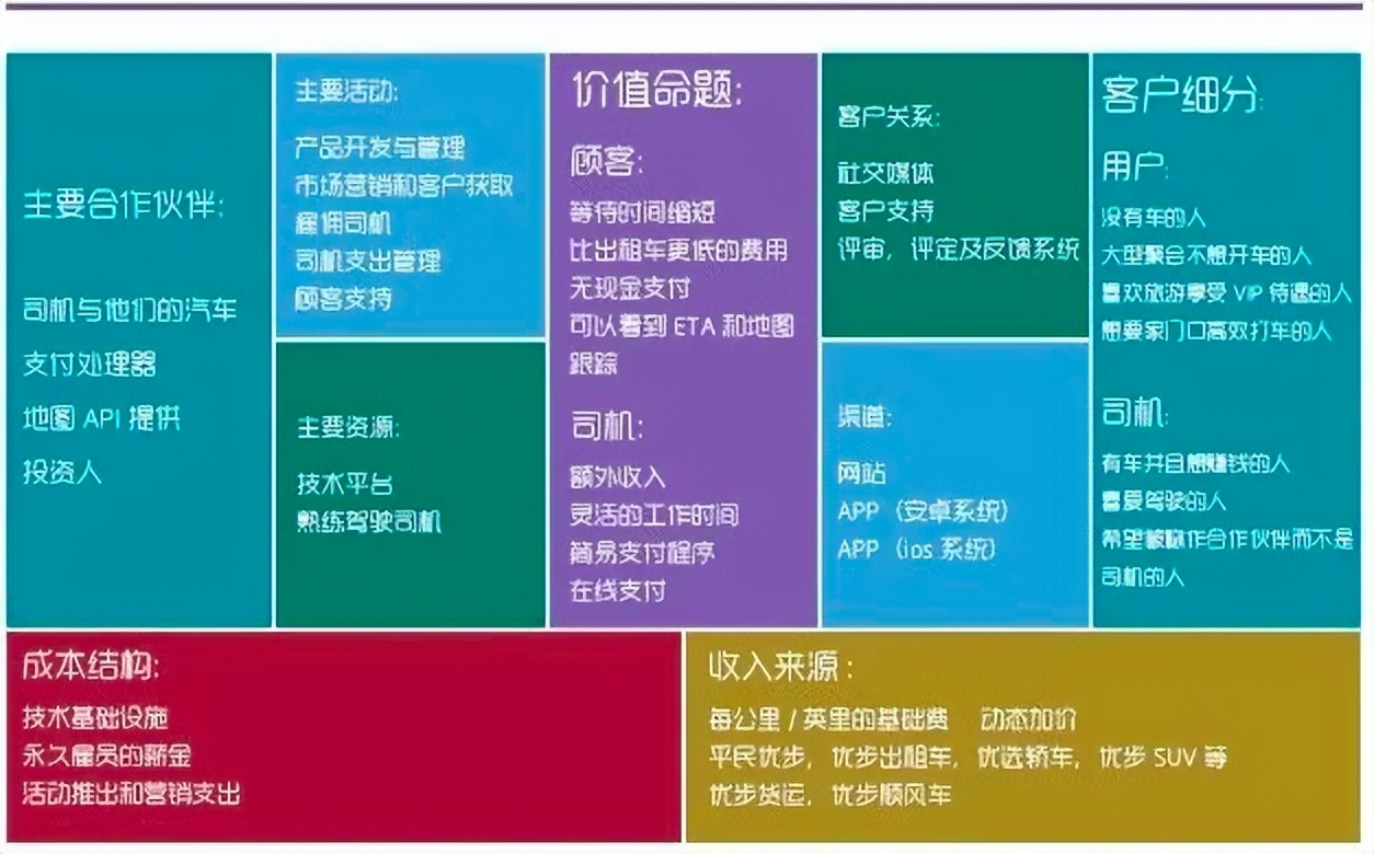 商业画布九大模块，商业画布九大模块设计图