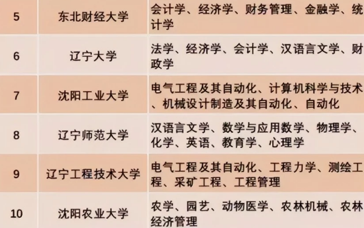 2022辽宁省前十强大学出炉，大连理工不负众望，东北财大未进前三