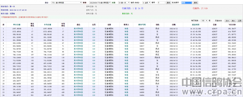 信鸽世界杯有几个(2022国际鸽联“世界杯”信鸽职业联赛—贵州翠枫园站第二关完赛)