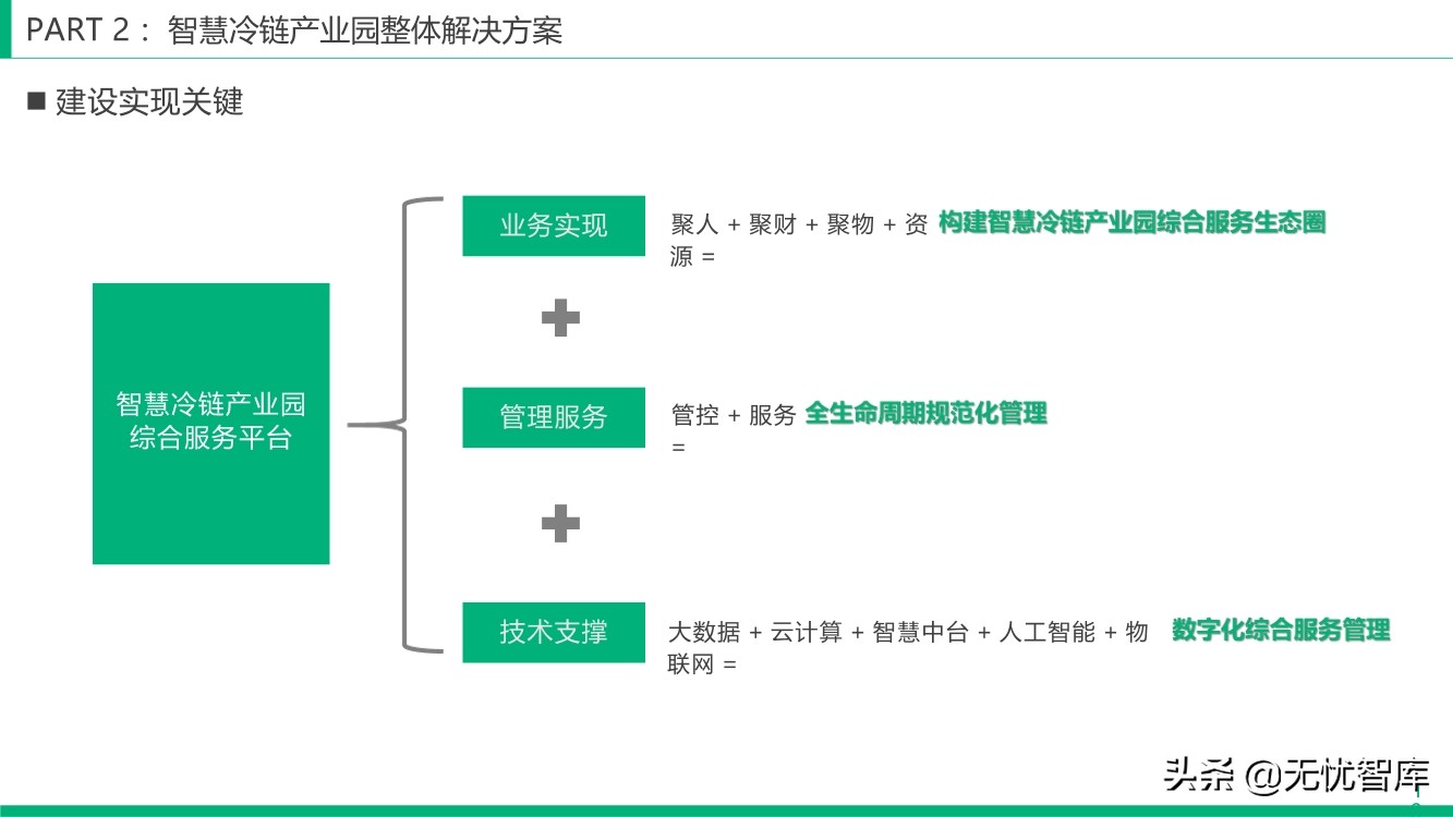 智慧冷链产业园整体解决方案（附PPT全文）