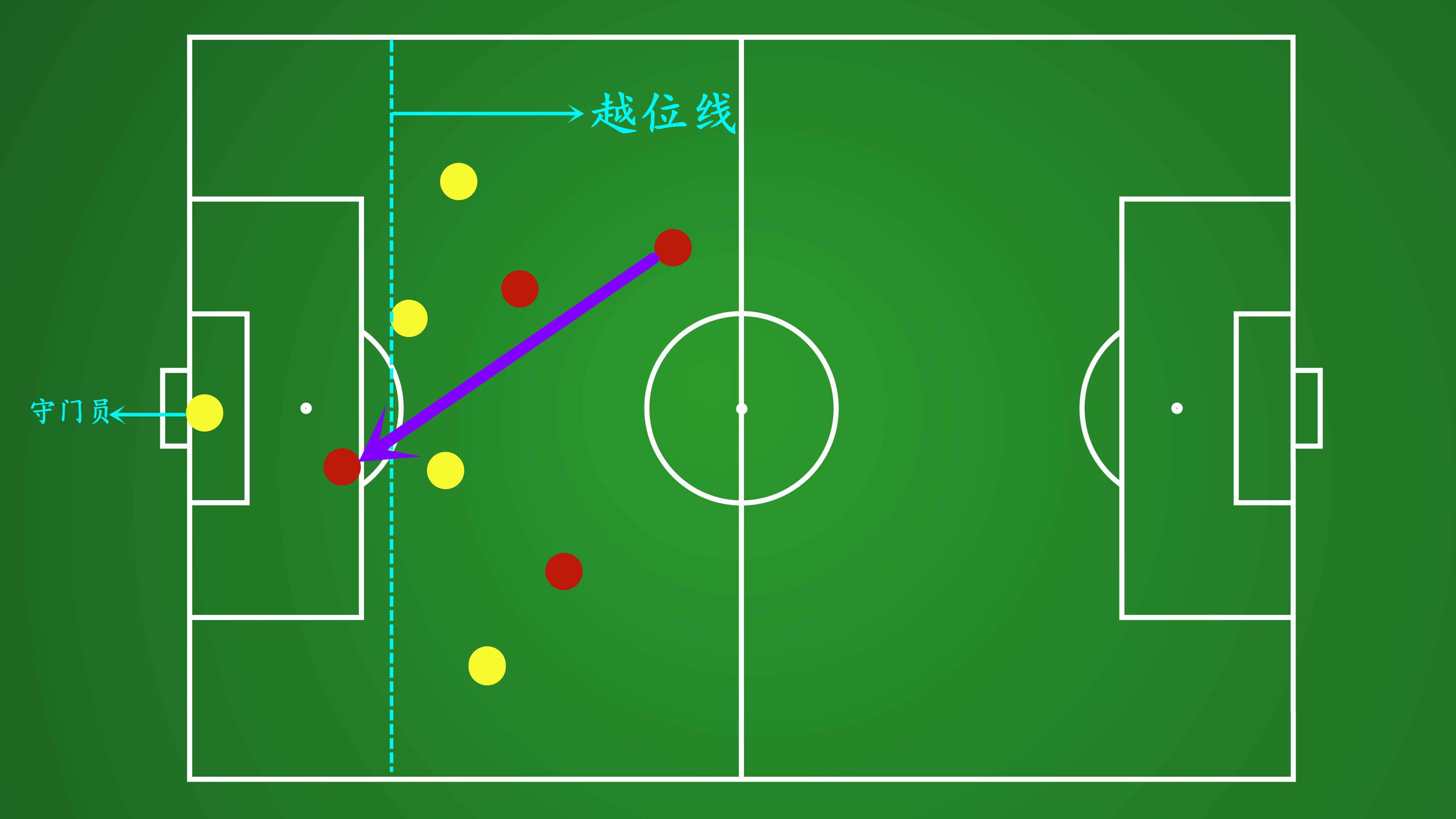 足球规则图解-越位(了解足球越位规则及为何会设置越位)