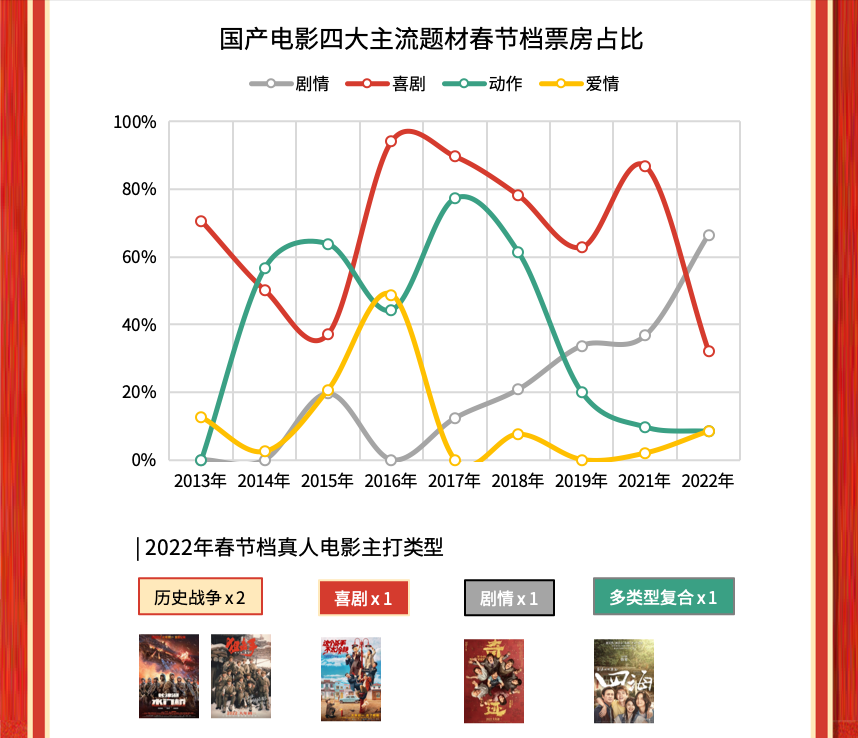 猫眼2022春节档数据洞察：票房居影史第二，观众支持好电影