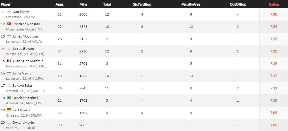 盘点6位明年可以踢英超的巨星(2021-2022赛季五大联赛最佳阵容盘点--英超篇)